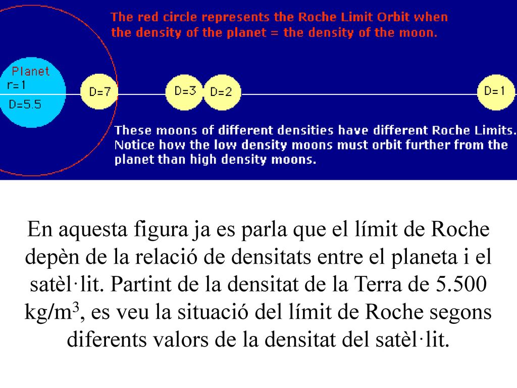 En aquesta figura ja es parla que el límit de Roche depèn de la relació de densitats entre el planeta i el satèl·lit.