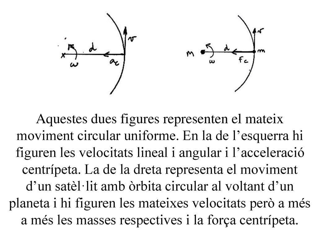 Aquestes dues figures representen el mateix moviment circular uniforme