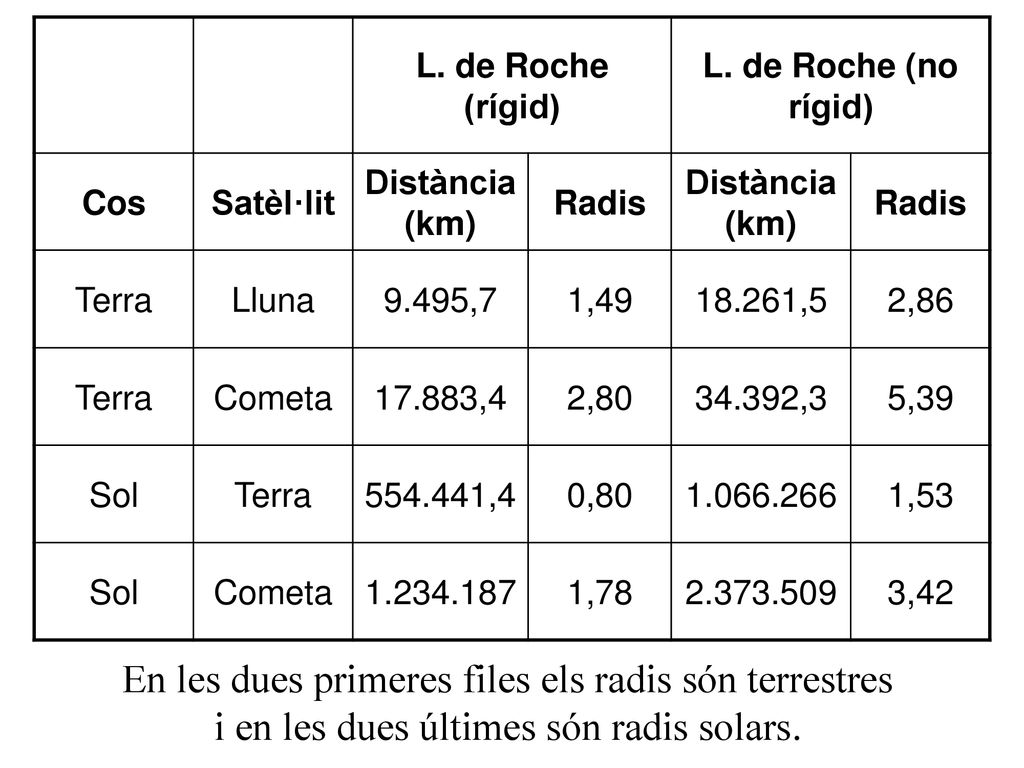 L. de Roche (rígid) L. de Roche (no rígid) Cos. Satèl·lit. Distància (km) Radis. Terra. Lluna.