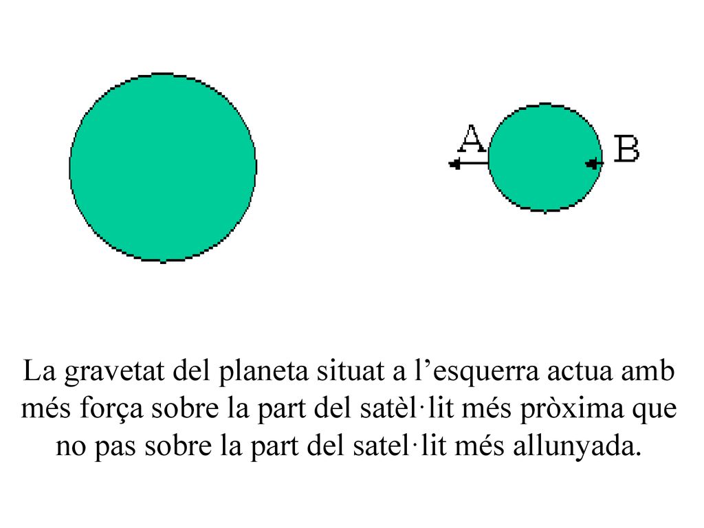 La gravetat del planeta situat a l’esquerra actua amb més força sobre la part del satèl·lit més pròxima que no pas sobre la part del satel·lit més allunyada.