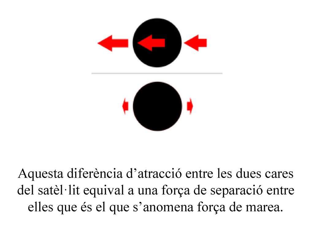 Aquesta diferència d’atracció entre les dues cares del satèl·lit equival a una força de separació entre elles que és el que s’anomena força de marea.