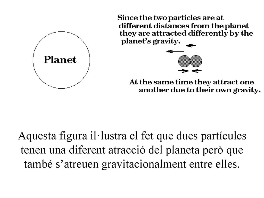 Aquesta figura il·lustra el fet que dues partícules tenen una diferent atracció del planeta però que també s’atreuen gravitacionalment entre elles.