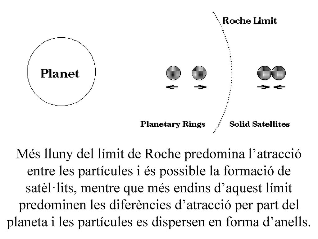 Més lluny del límit de Roche predomina l’atracció entre les partícules i és possible la formació de satèl·lits, mentre que més endins d’aquest límit predominen les diferències d’atracció per part del planeta i les partícules es dispersen en forma d’anells.