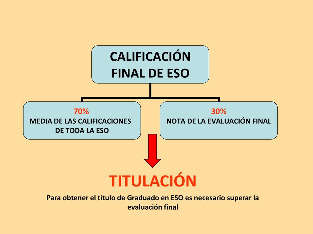 TITULACIÓN Para obtener el título de Graduado en ESO es necesario superar la evaluación final