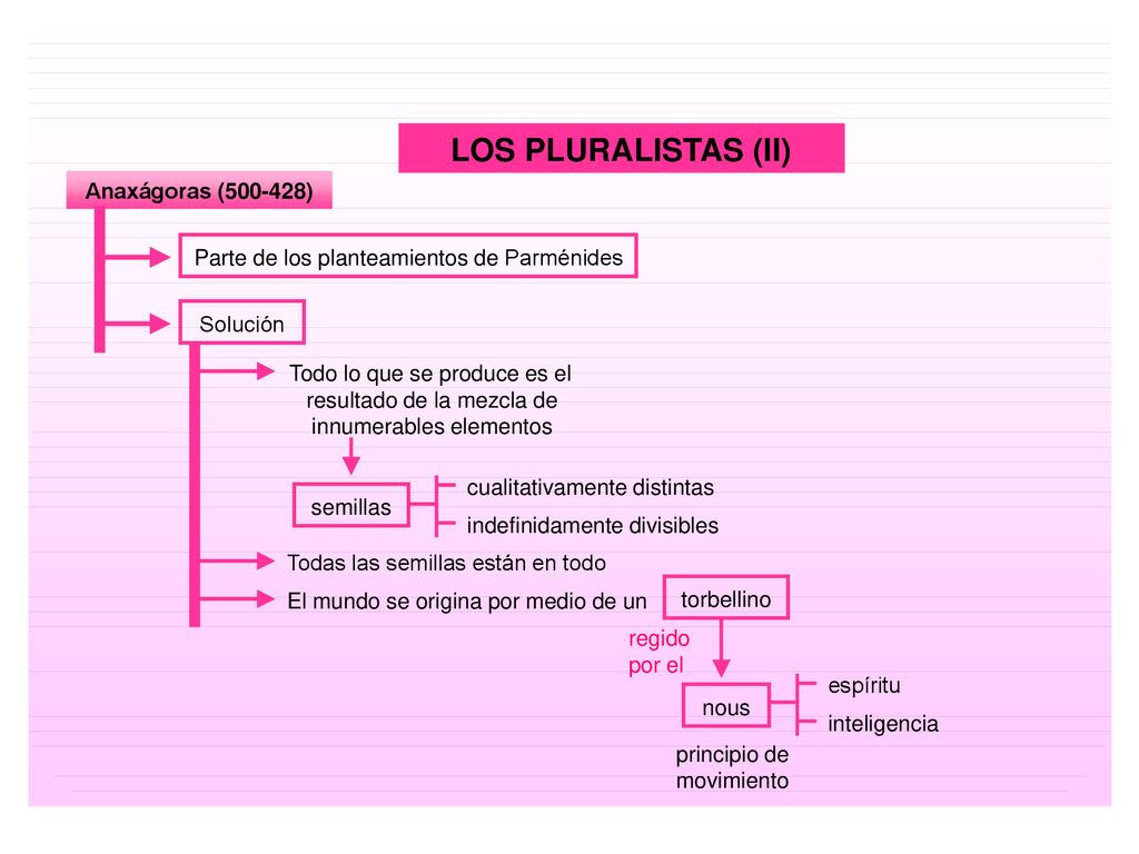 LOS PLURALISTAS (II) Anaxágoras ( )