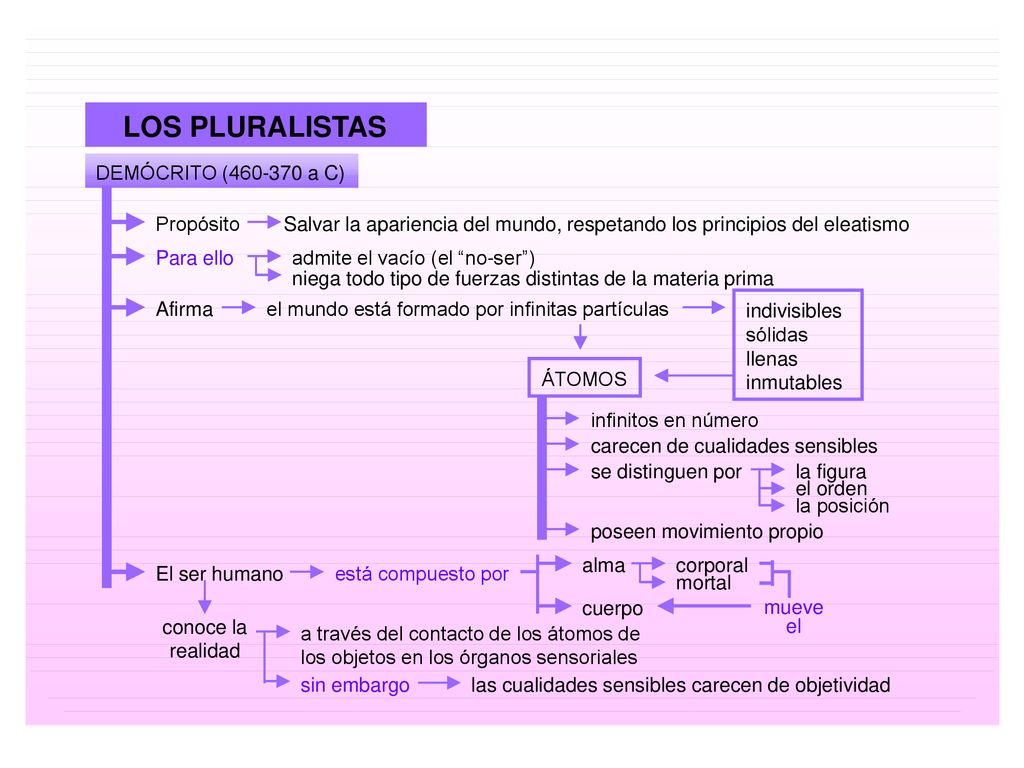 LOS PLURALISTAS DEMÓCRITO ( a C) Propósito