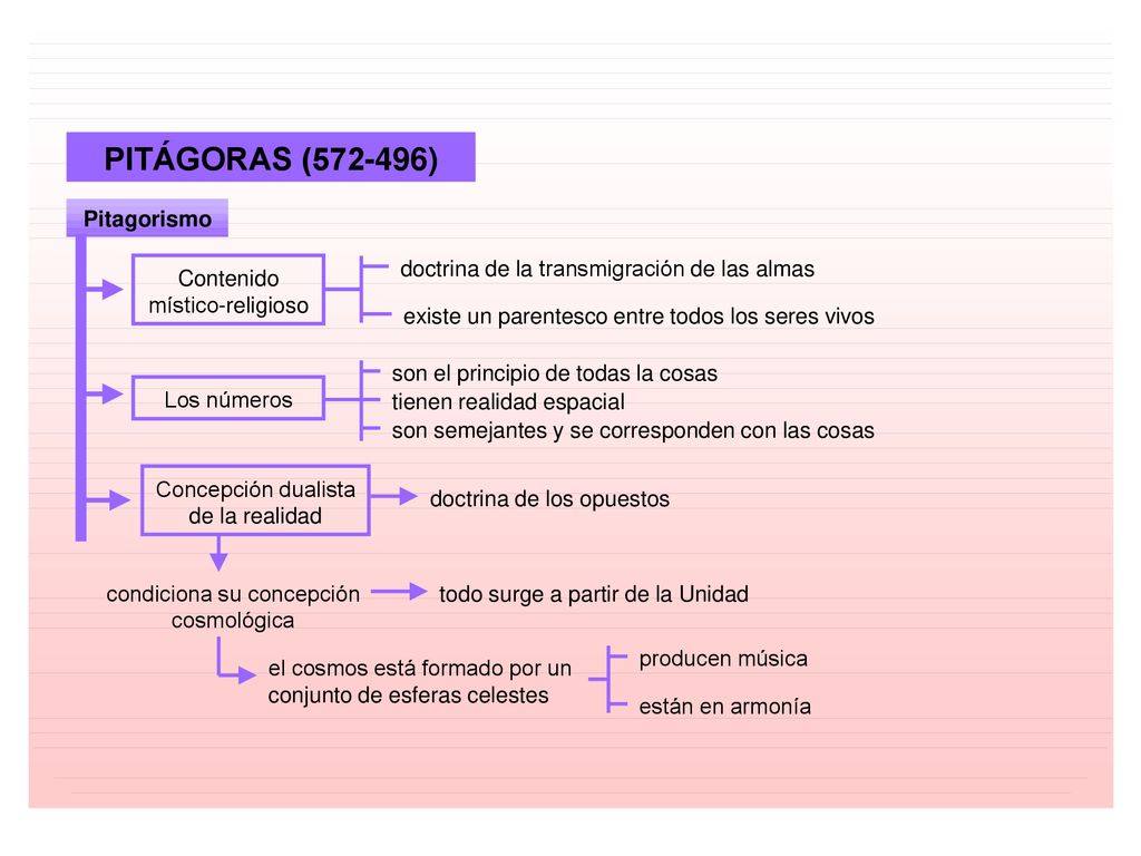 PITÁGORAS ( ) Pitagorismo doctrina de la transmigración