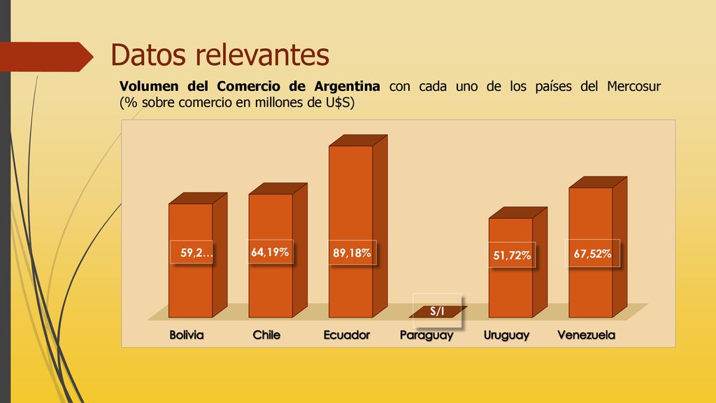 Datos relevantes Volumen del Comercio de Argentina con cada uno de los países del Mercosur (% sobre comercio en millones de U$S)