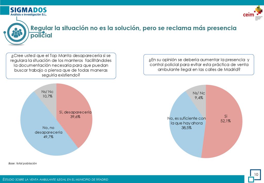 Regular la situación no es la solución, pero se reclama más presencia policial