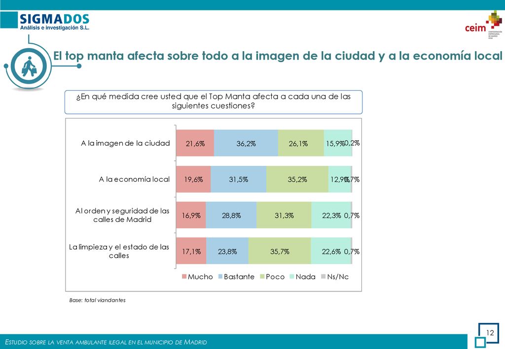 El top manta afecta sobre todo a la imagen de la ciudad y a la economía local
