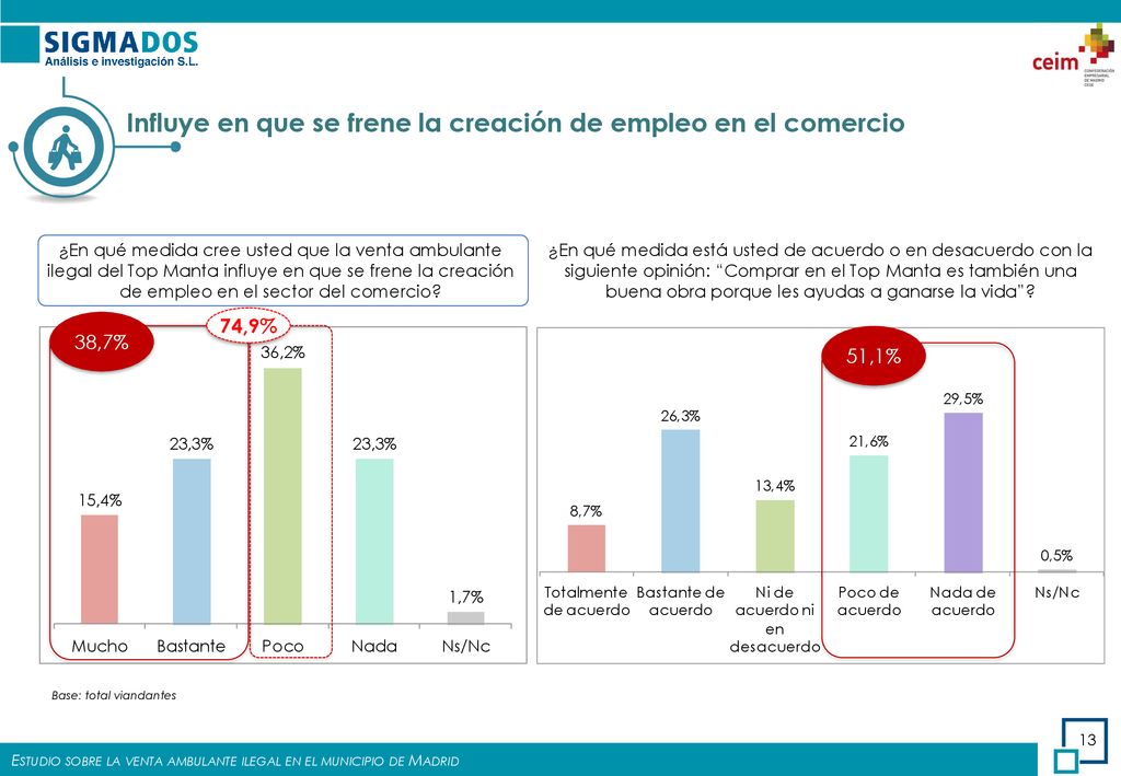 Influye en que se frene la creación de empleo en el comercio