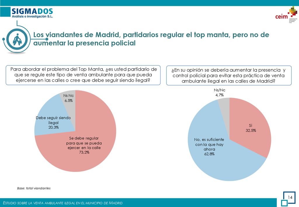 Los viandantes de Madrid, partidarios regular el top manta, pero no de aumentar la presencia policial