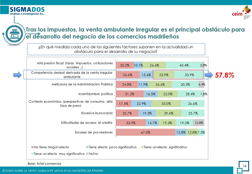 Tras los impuestos, la venta ambulante irregular es el principal obstáculo para el desarrollo del negocio de los comercios madrileños