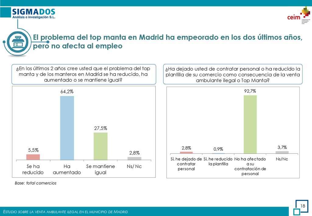 El problema del top manta en Madrid ha empeorado en los dos últimos años, pero no afecta al empleo