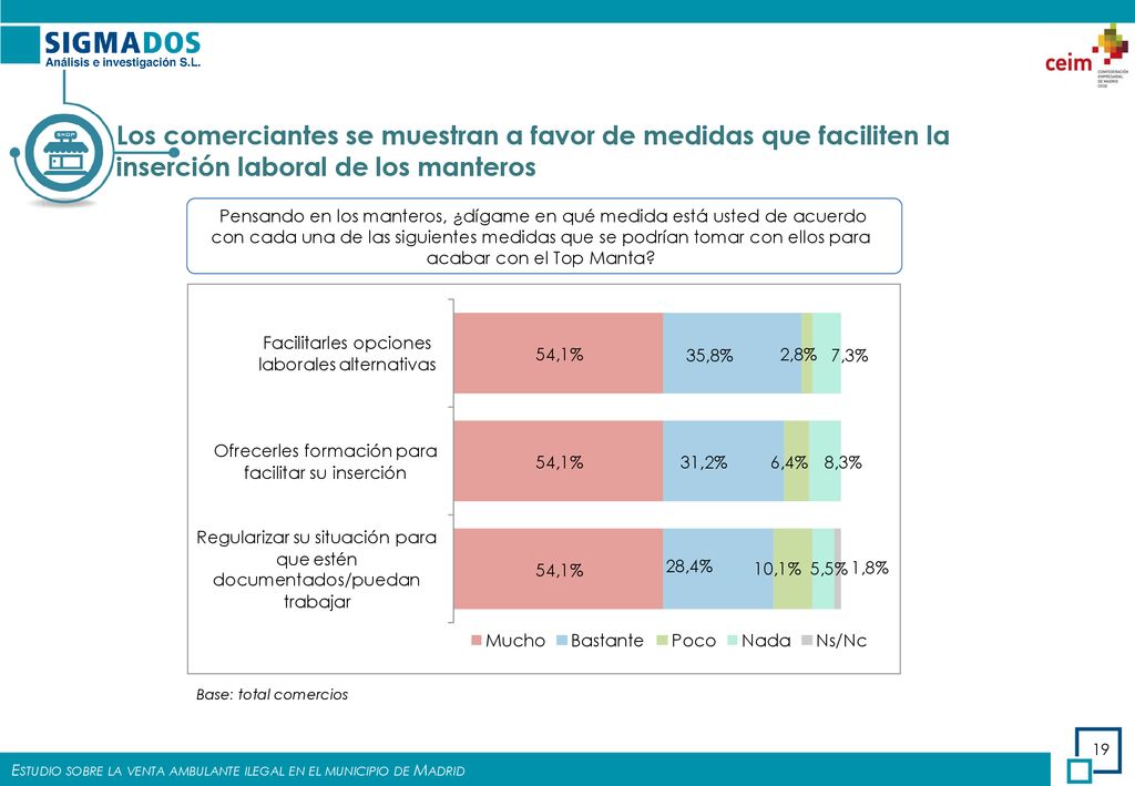 Los comerciantes se muestran a favor de medidas que faciliten la inserción laboral de los manteros