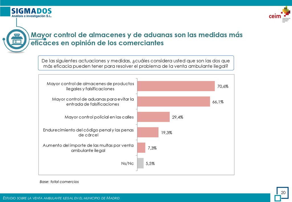 Mayor control de almacenes y de aduanas son las medidas más eficaces en opinión de los comerciantes