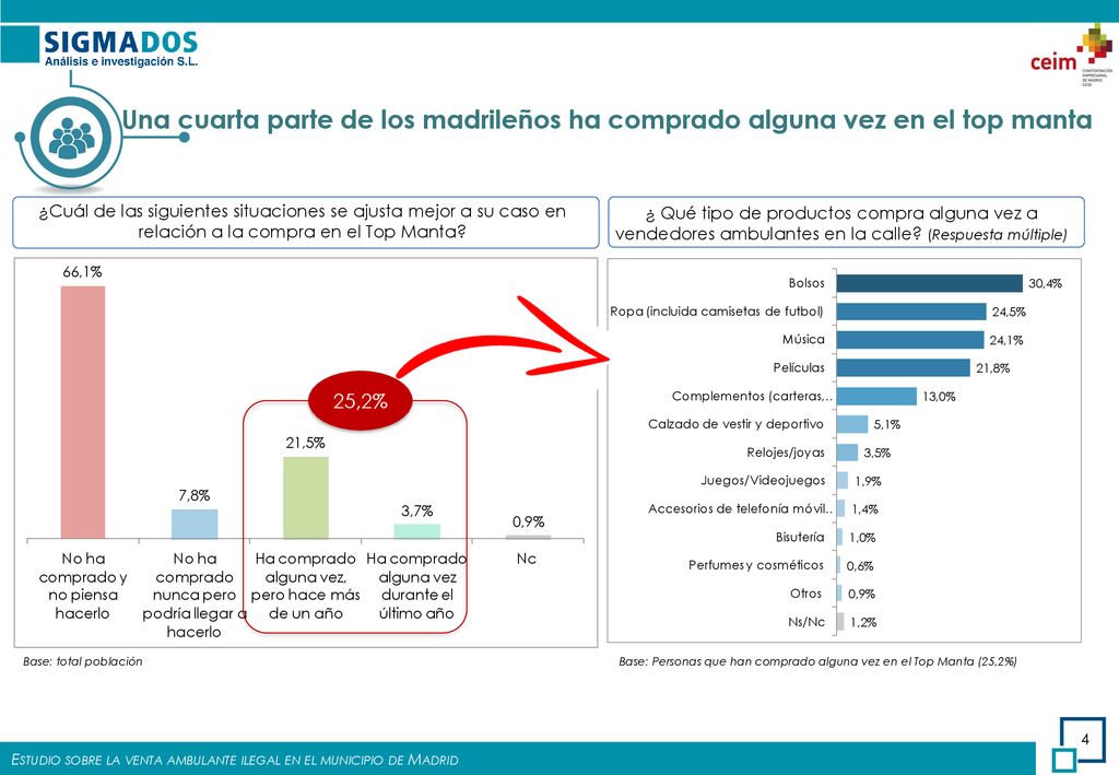 Una cuarta parte de los madrileños ha comprado alguna vez en el top manta