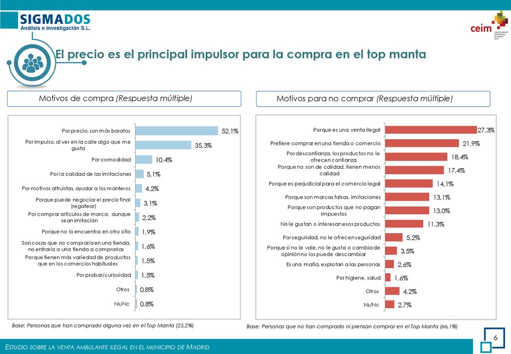 El precio es el principal impulsor para la compra en el top manta