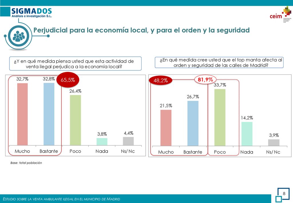 Perjudicial para la economía local, y para el orden y la seguridad