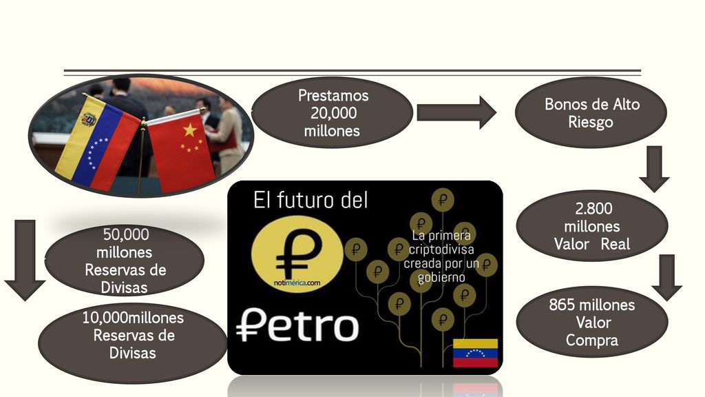 Prestamos 20,000 millones Bonos de Alto Riesgo millones. Valor Real. 50,000 millones. Reservas de Divisas.