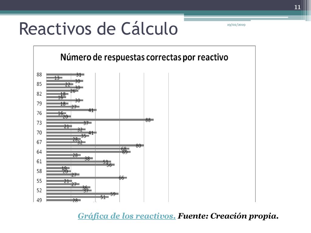 Reactivos de Cálculo 19/02/2019 Gráfica de los reactivos. Fuente: Creación propia.