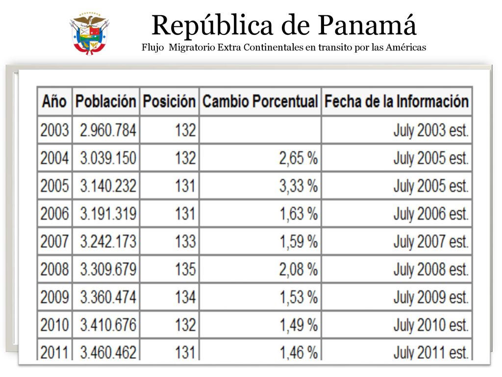 República de Panamá Flujo Migratorio Extra Continentales en transito por las Américas