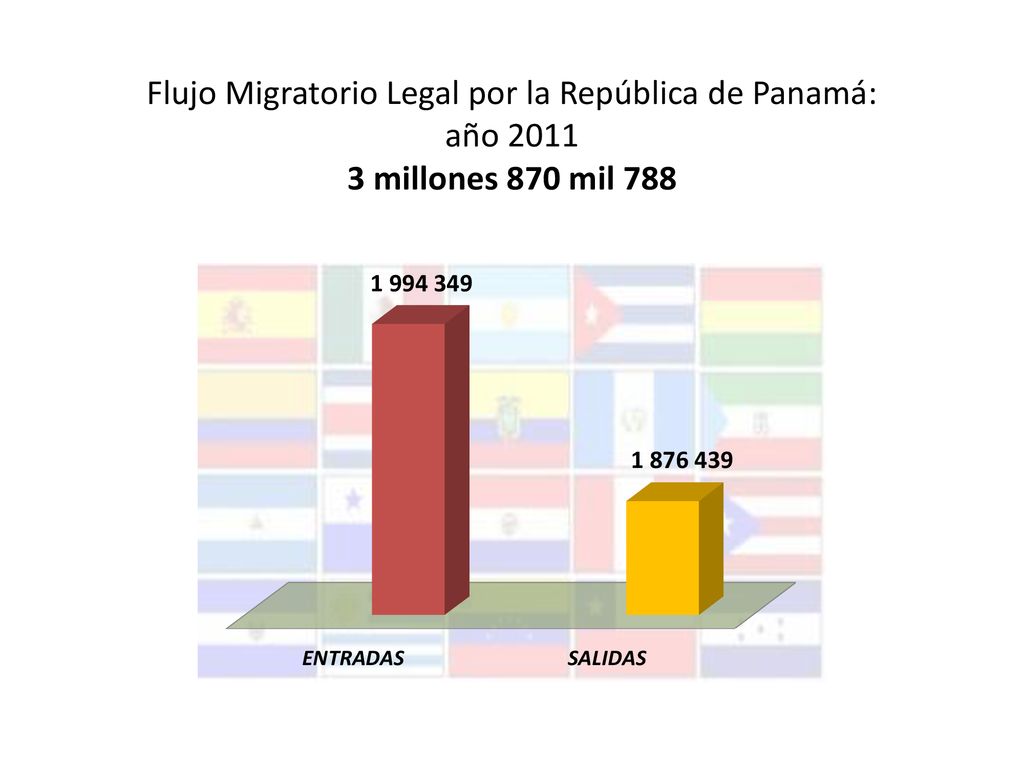 Flujo Migratorio Legal por la República de Panamá: año millones 870 mil 788