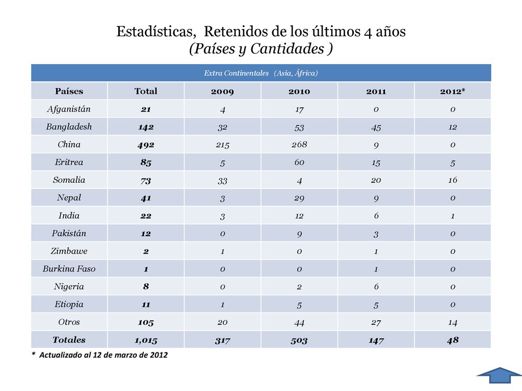 Estadísticas, Retenidos de los últimos 4 años (Países y Cantidades )