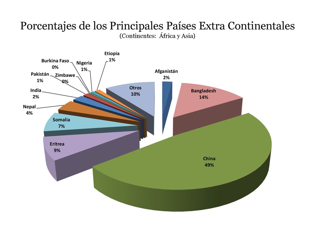Porcentajes de los Principales Países Extra Continentales (Continentes: África y Asia)