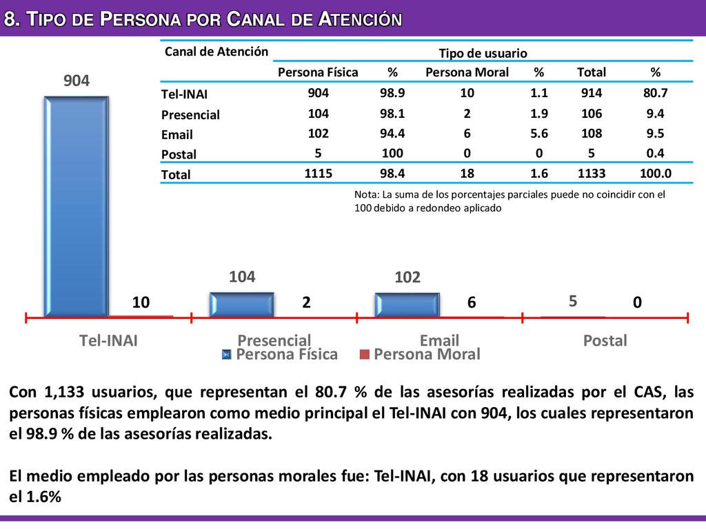 8. Tipo de Persona por Canal de Atención