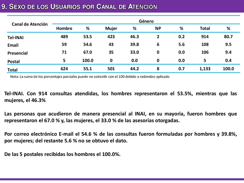 9. Sexo de los Usuarios por Canal de Atención