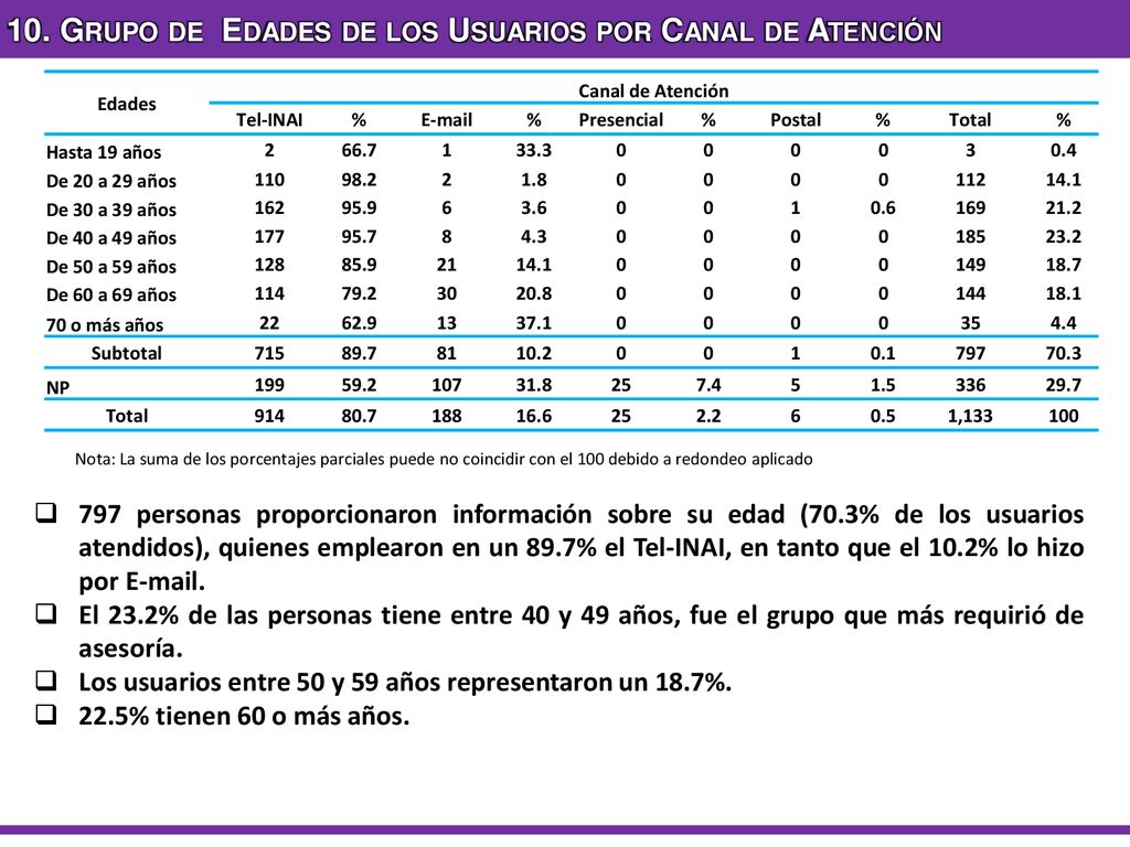 10. Grupo de Edades de los Usuarios por Canal de Atención