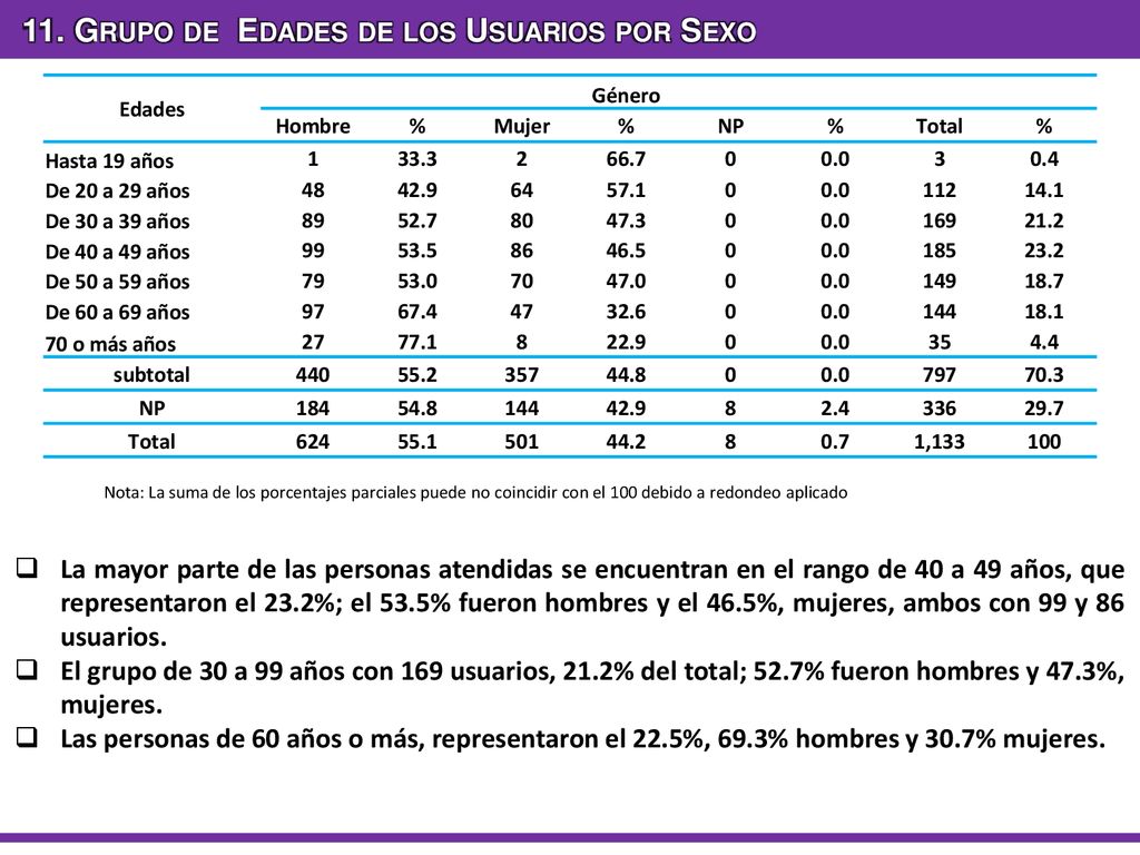 11. Grupo de Edades de los Usuarios por Sexo