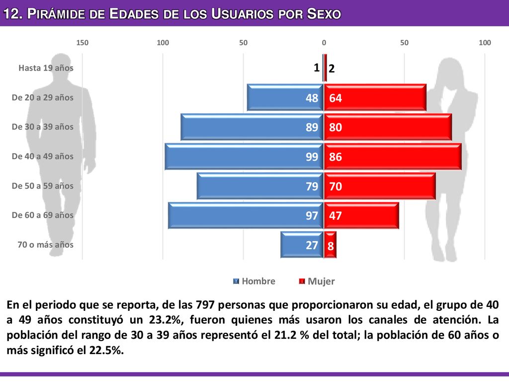 12. Pirámide de Edades de los Usuarios por Sexo