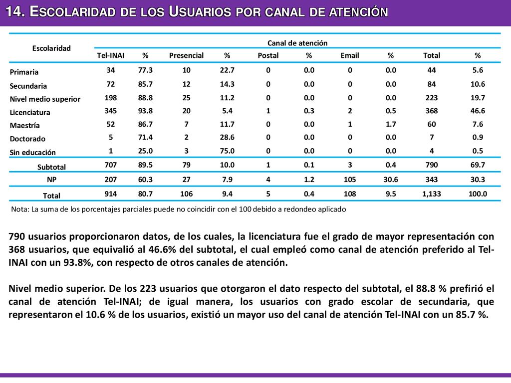 14. Escolaridad de los Usuarios por canal de atención