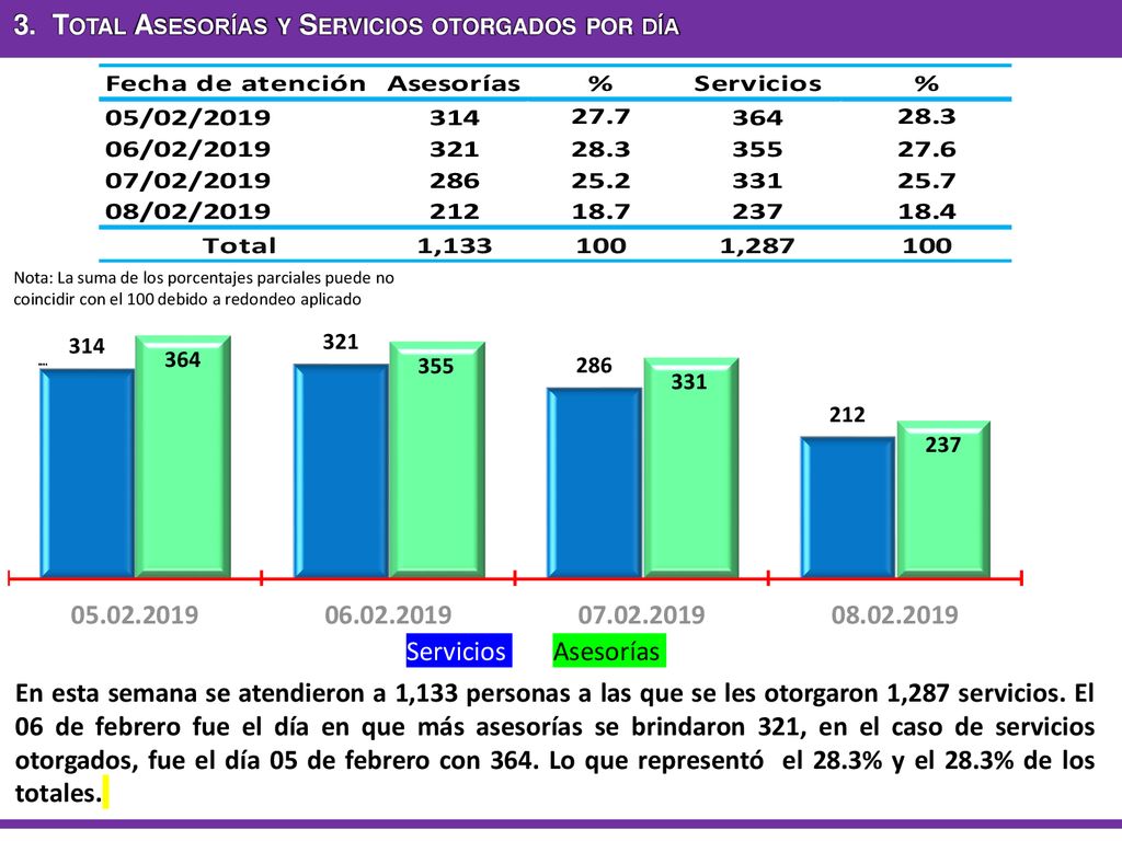3. Total Asesorías y Servicios otorgados por día