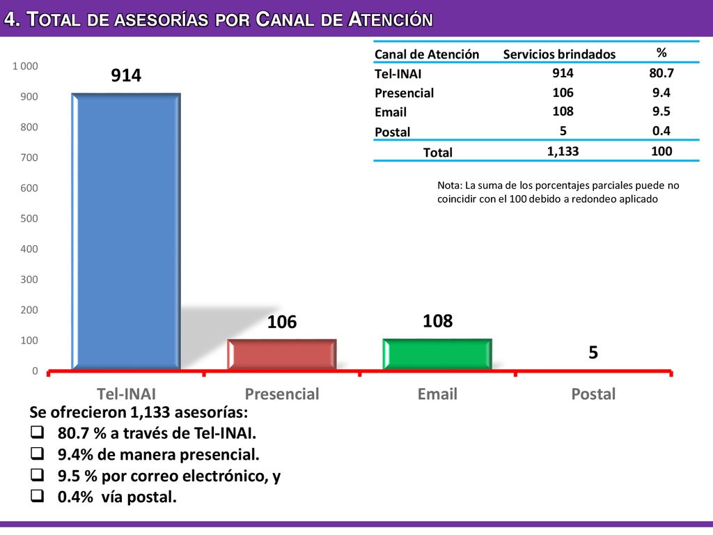 4. Total de asesorías por Canal de Atención