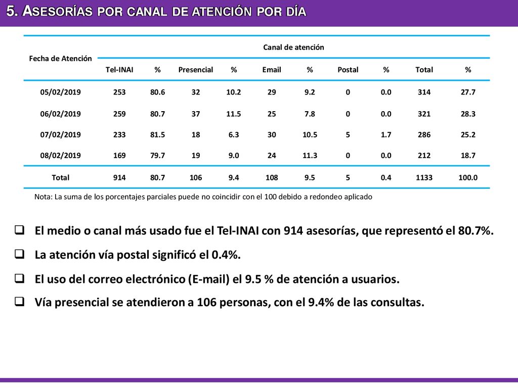 5. Asesorías por canal de atención por día