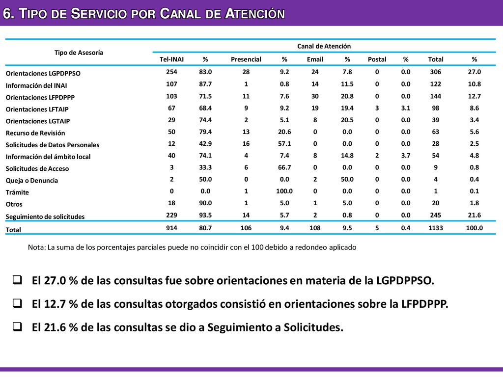 6. Tipo de Servicio por Canal de Atención