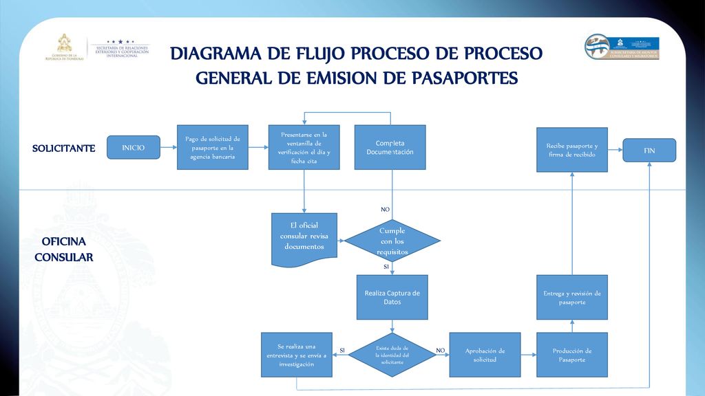 DIAGRAMA DE FLUJO PROCESO DE PROCESO GENERAL DE EMISION DE PASAPORTES