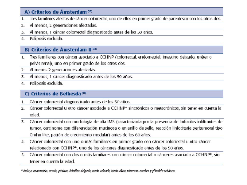 En 1991, el International Collaborative Group for HNPCC desarrolló los criterios de Amsterdam que definían este síndrome y que se exponen en esta tabla. 8 años después estos criterios fueron revisados por el mismo grupo para incluir la posibilidad de aparición de tumores extracolónicos.