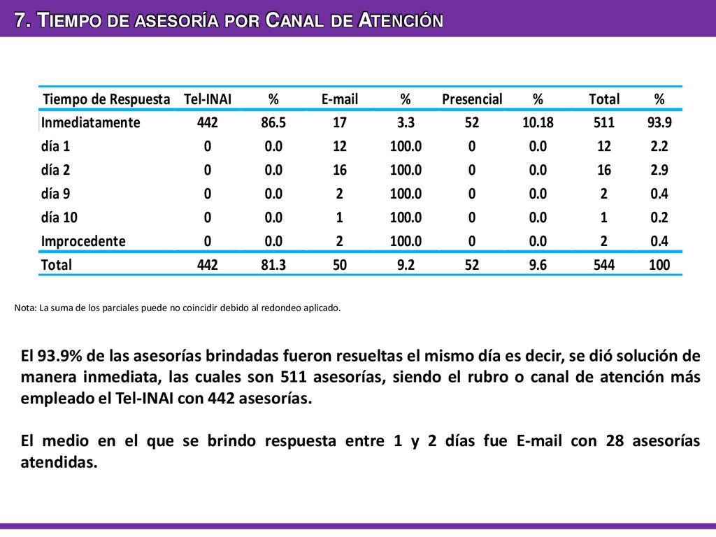 7. Tiempo de asesoría por Canal de Atención