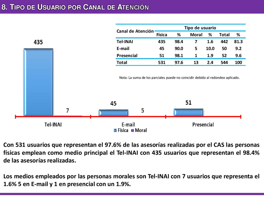 8. Tipo de Usuario por Canal de Atención
