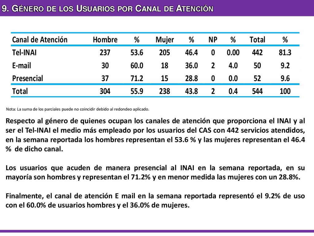9. Género de los Usuarios por Canal de Atención