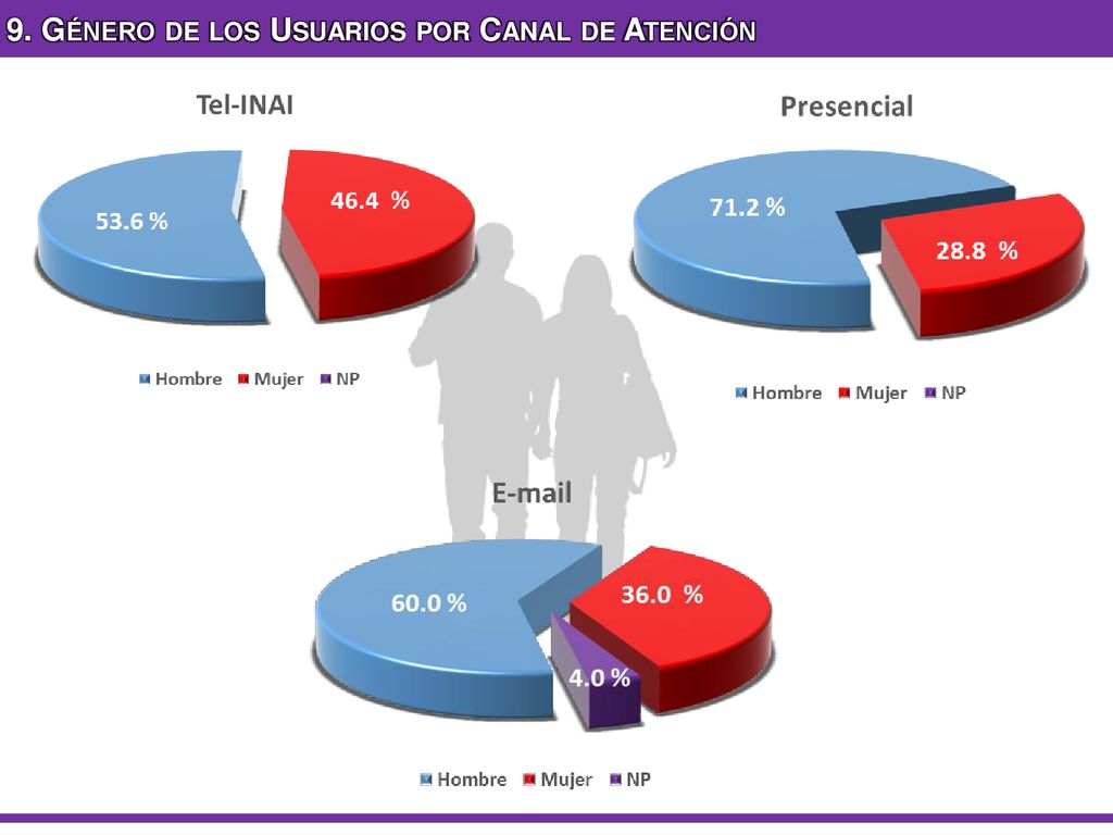 9. Género de los Usuarios por Canal de Atención