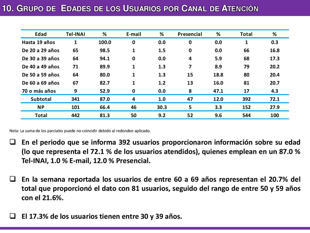 10. Grupo de Edades de los Usuarios por Canal de Atención