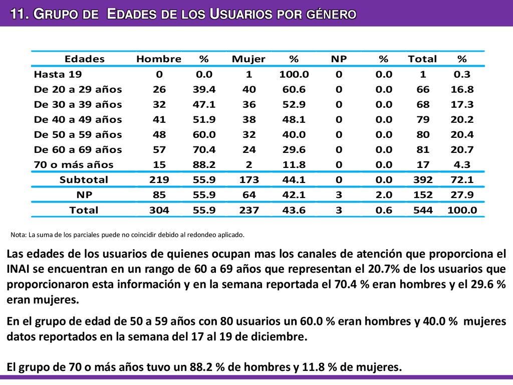 11. Grupo de Edades de los Usuarios por género