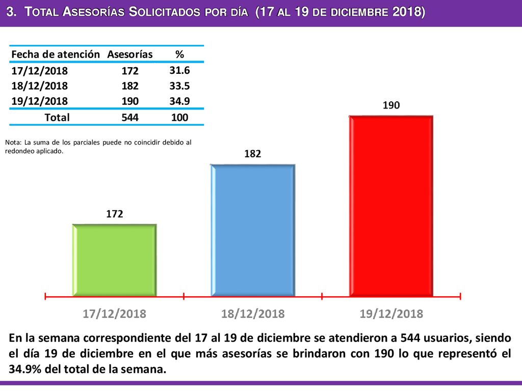 3. Total Asesorías Solicitados por día (17 al 19 de diciembre 2018)