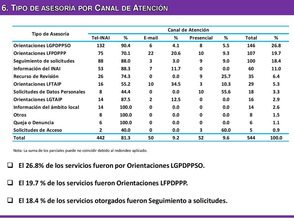 6. Tipo de asesoría por Canal de Atención