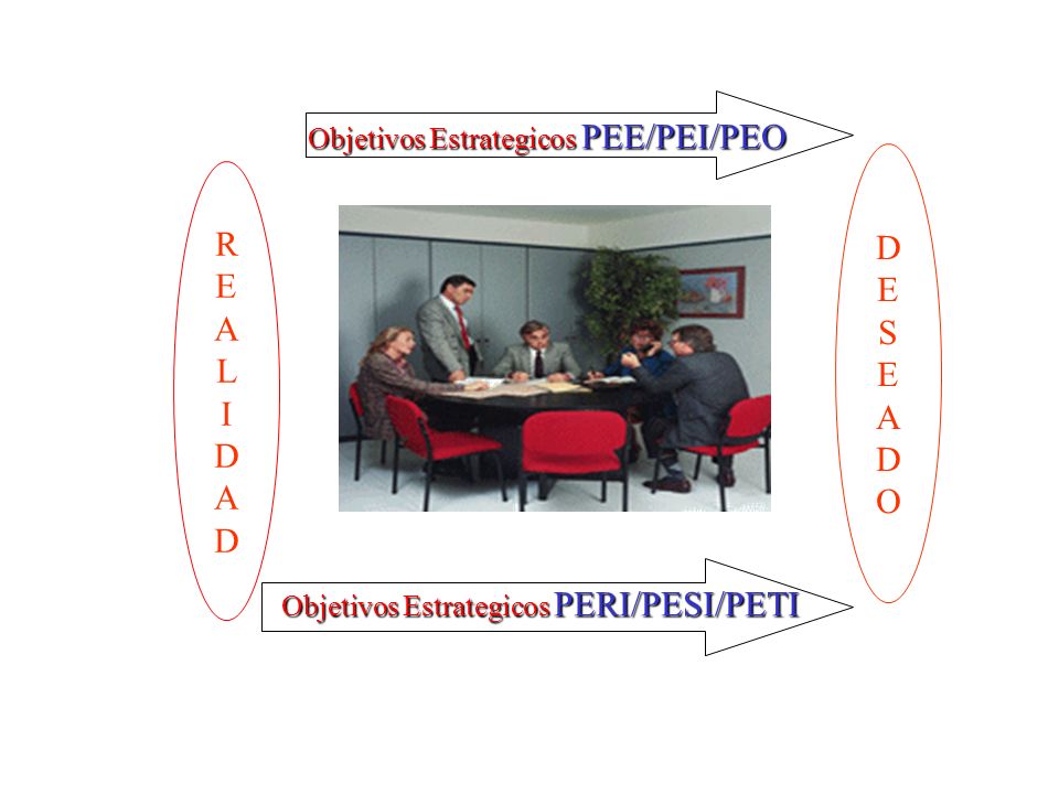 Objetivos Estrategicos PEE/PEI/PEO